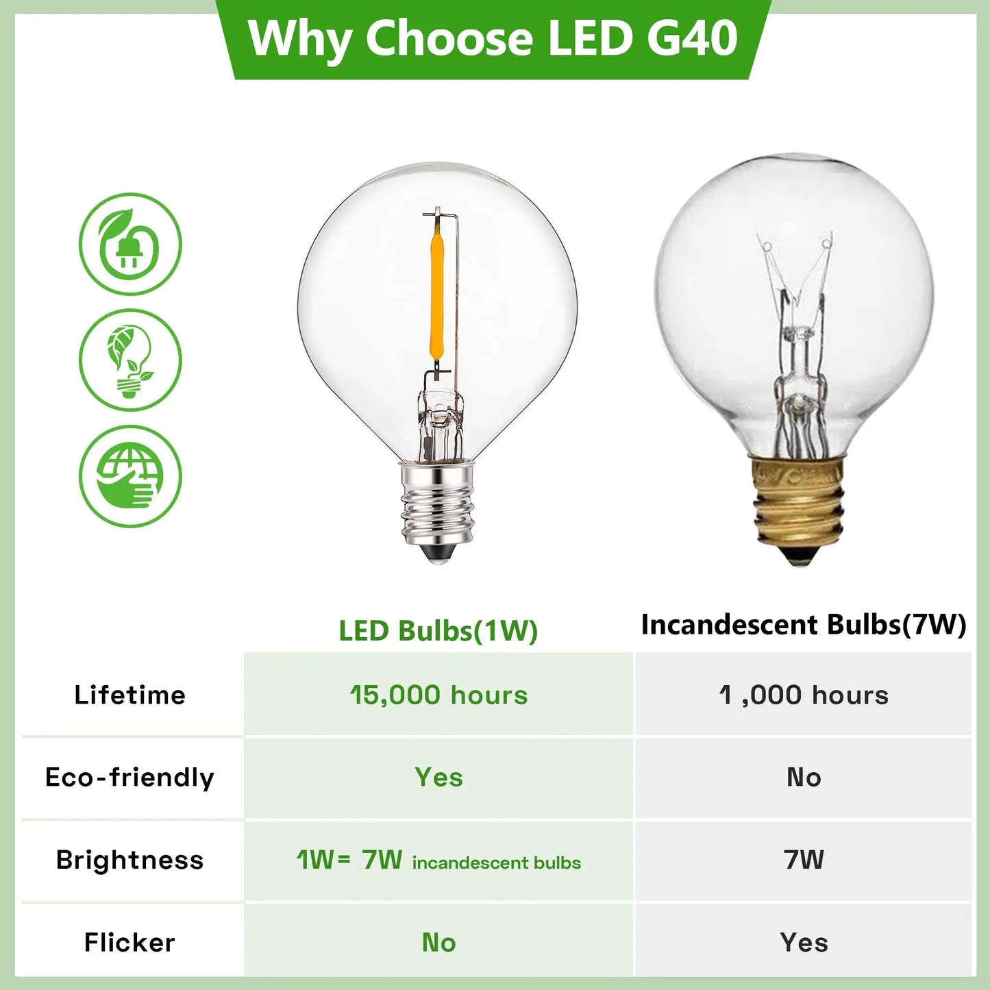 Vintage G40 Led String Light Replacement Bulb 1W Plastic Shatterproof Globe Mini Ball Lamp E12 Base 2200K PET Edison Light Bulbs