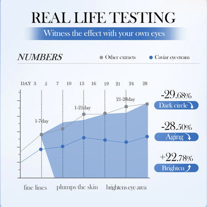 SADOER Caviar Hyaluronic Acid Eye Cream Anti Dark Circles Removal Eyes Bags Firming Moisturizing Beauty Eyes Skin Care Products